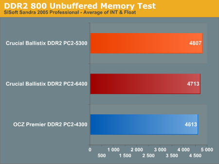 DDR2 800 Unbuffered Memory Test